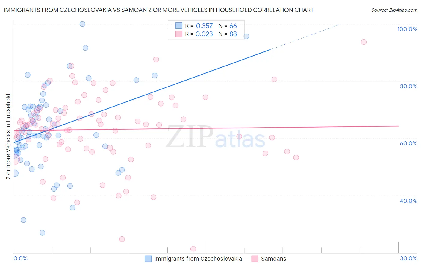 Immigrants from Czechoslovakia vs Samoan 2 or more Vehicles in Household