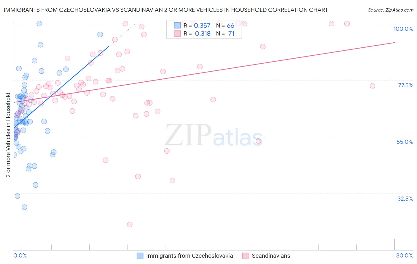 Immigrants from Czechoslovakia vs Scandinavian 2 or more Vehicles in Household