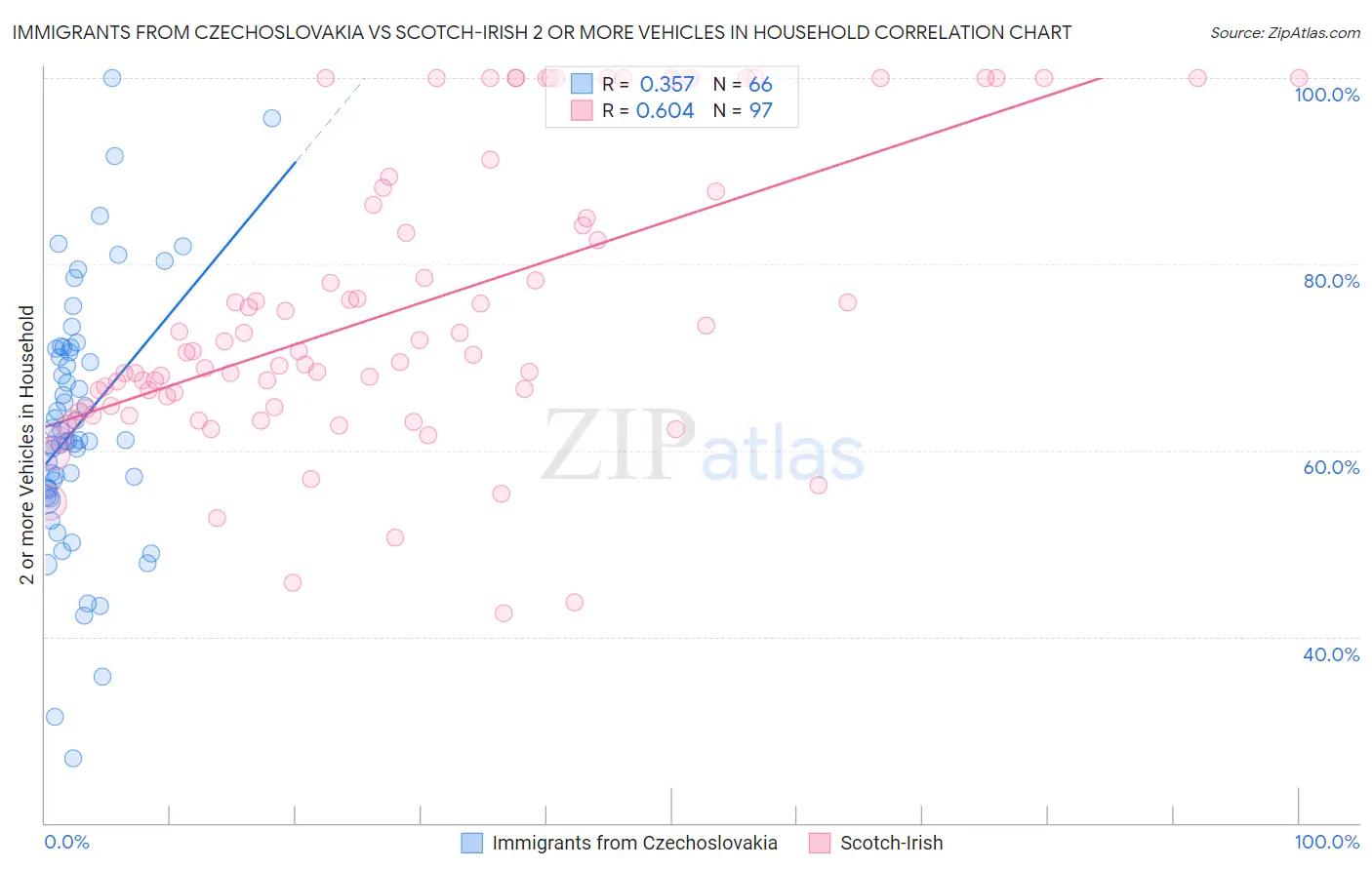 Immigrants from Czechoslovakia vs Scotch-Irish 2 or more Vehicles in Household