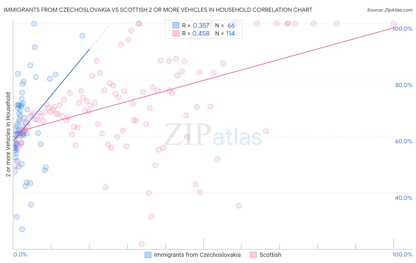 Immigrants from Czechoslovakia vs Scottish 2 or more Vehicles in Household