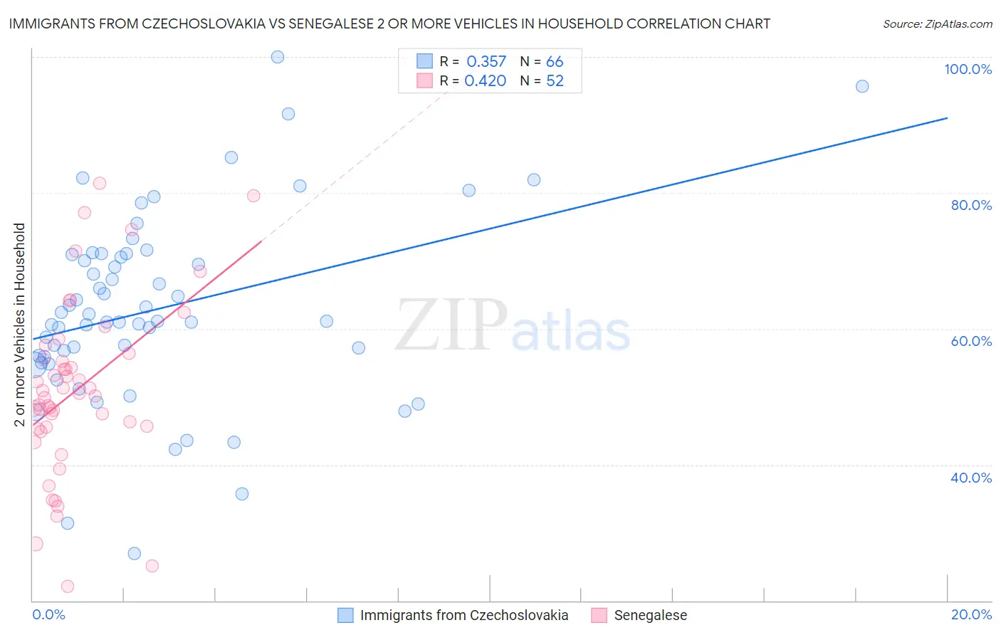Immigrants from Czechoslovakia vs Senegalese 2 or more Vehicles in Household