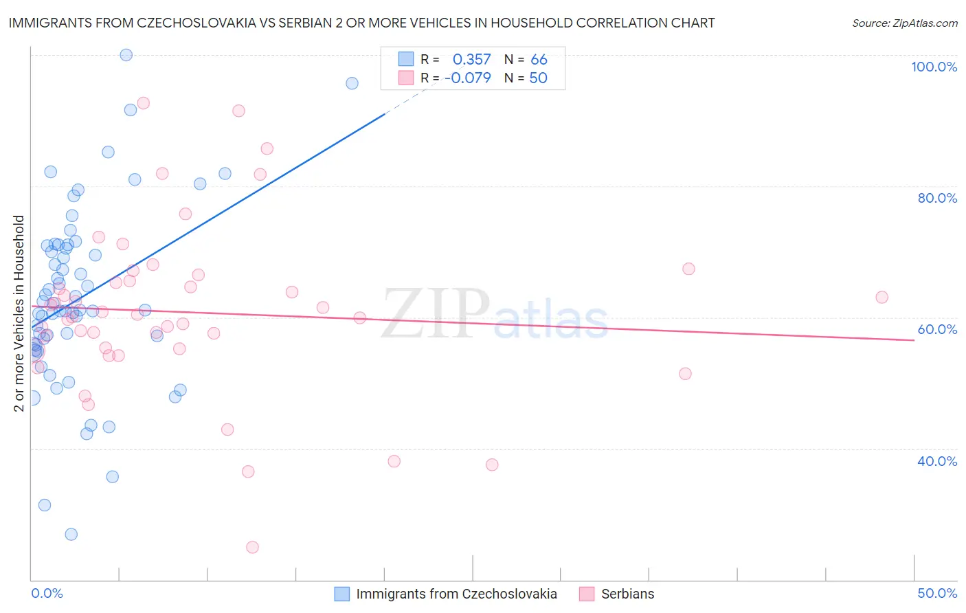 Immigrants from Czechoslovakia vs Serbian 2 or more Vehicles in Household