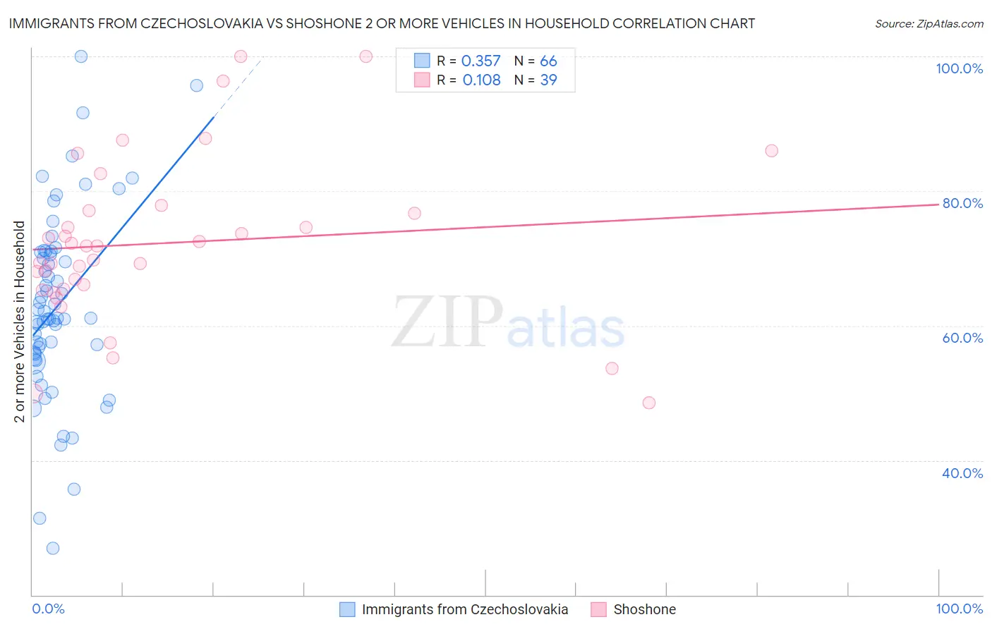 Immigrants from Czechoslovakia vs Shoshone 2 or more Vehicles in Household