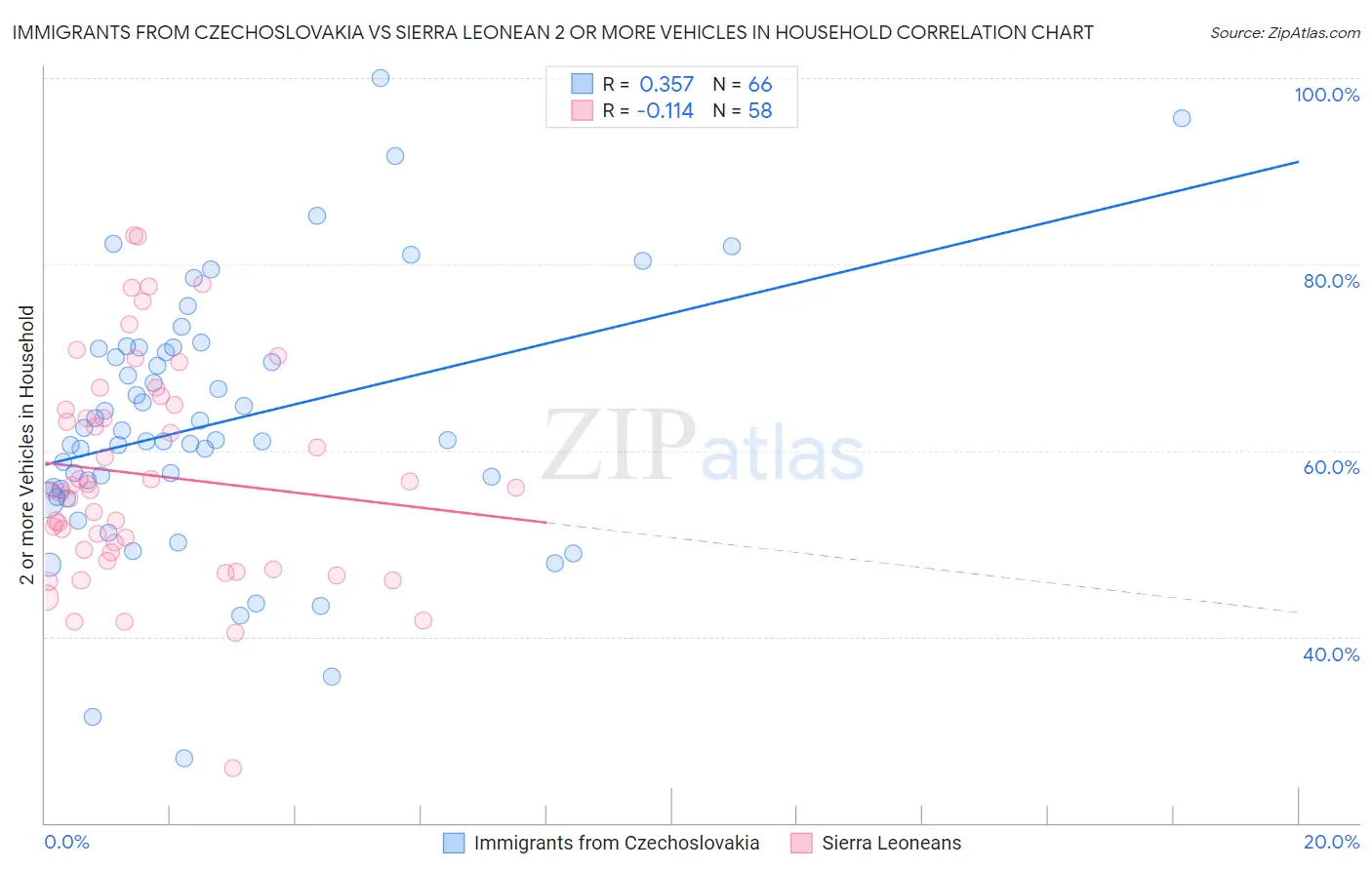 Immigrants from Czechoslovakia vs Sierra Leonean 2 or more Vehicles in Household