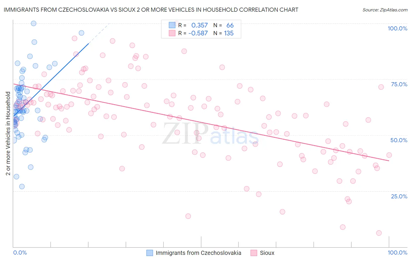 Immigrants from Czechoslovakia vs Sioux 2 or more Vehicles in Household