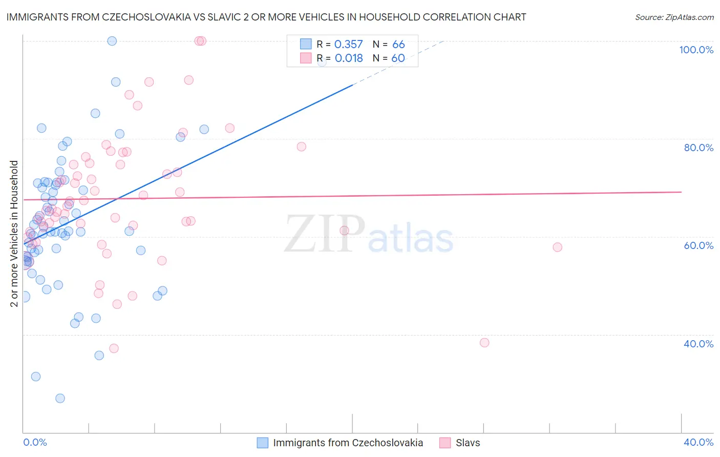 Immigrants from Czechoslovakia vs Slavic 2 or more Vehicles in Household
