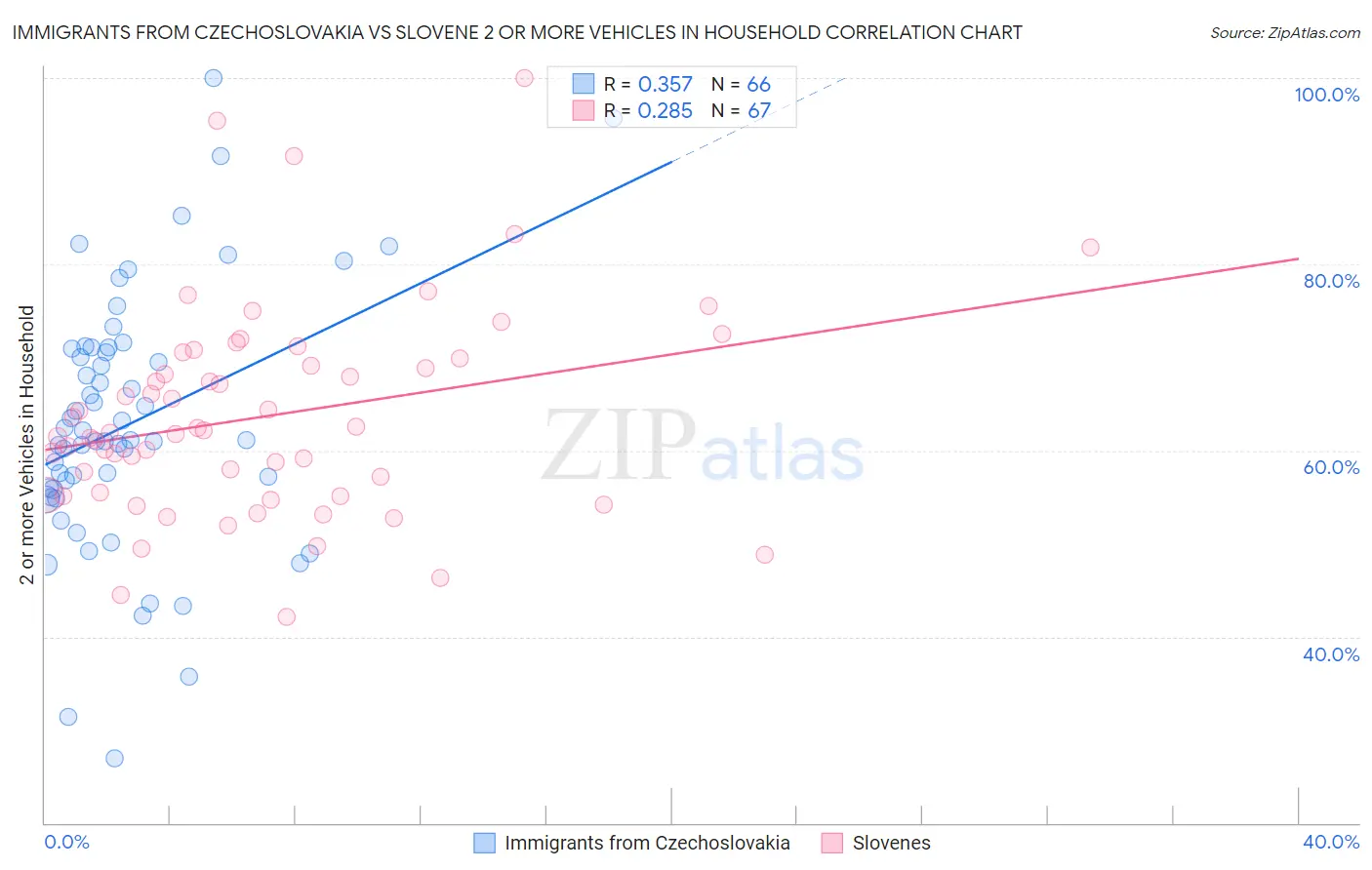 Immigrants from Czechoslovakia vs Slovene 2 or more Vehicles in Household