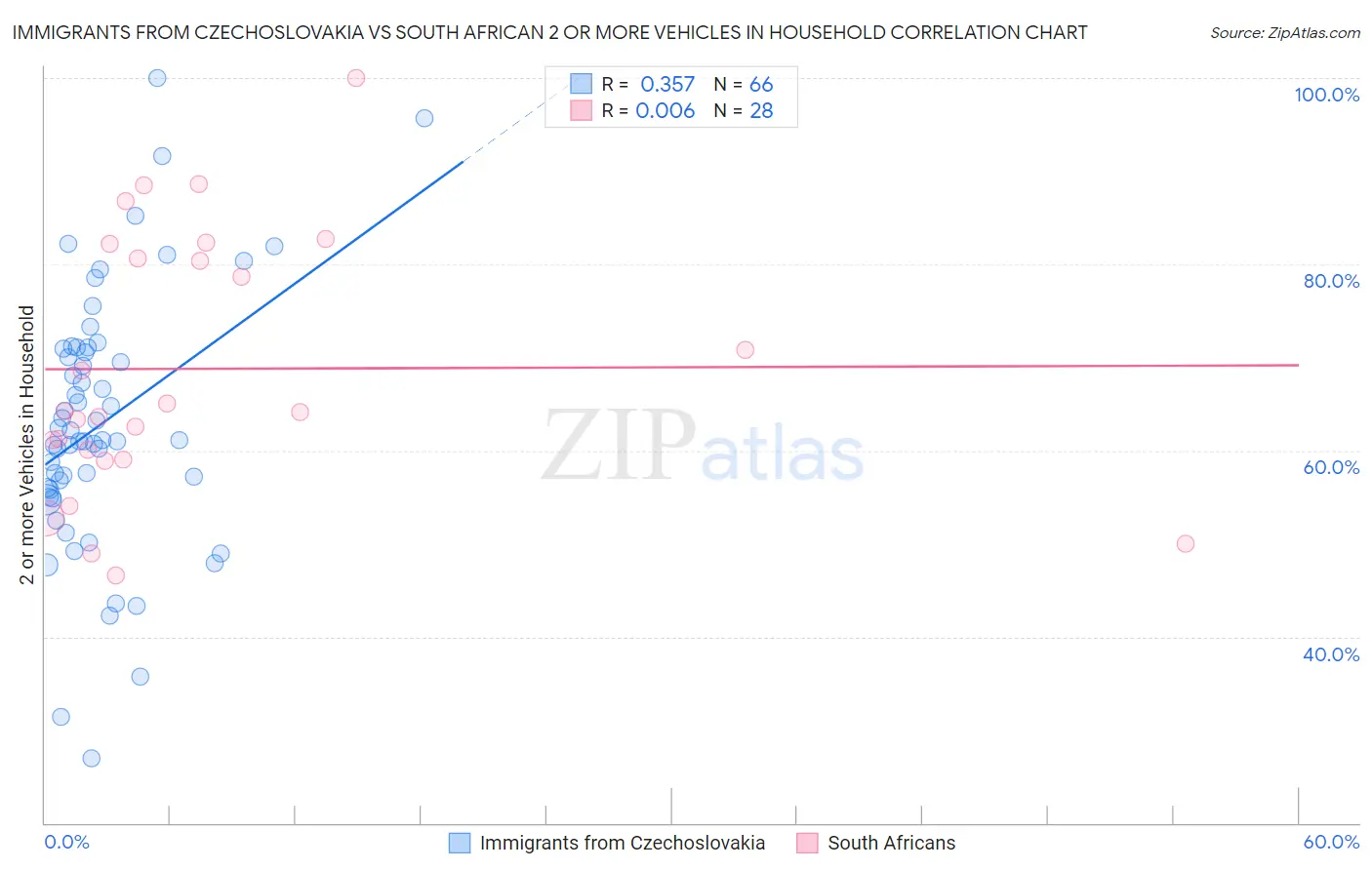 Immigrants from Czechoslovakia vs South African 2 or more Vehicles in Household