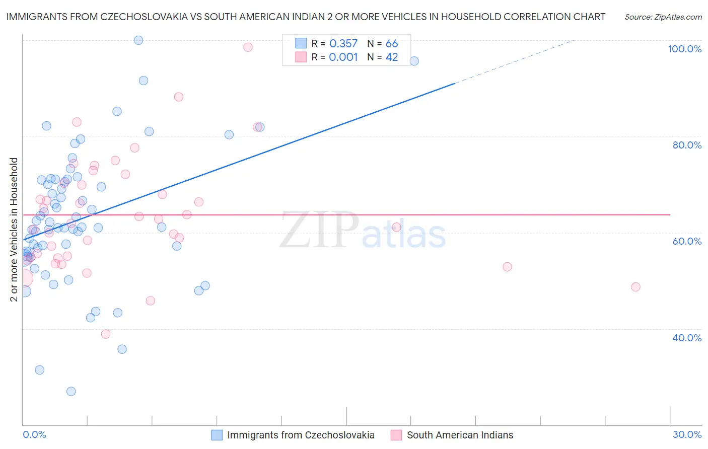 Immigrants from Czechoslovakia vs South American Indian 2 or more Vehicles in Household