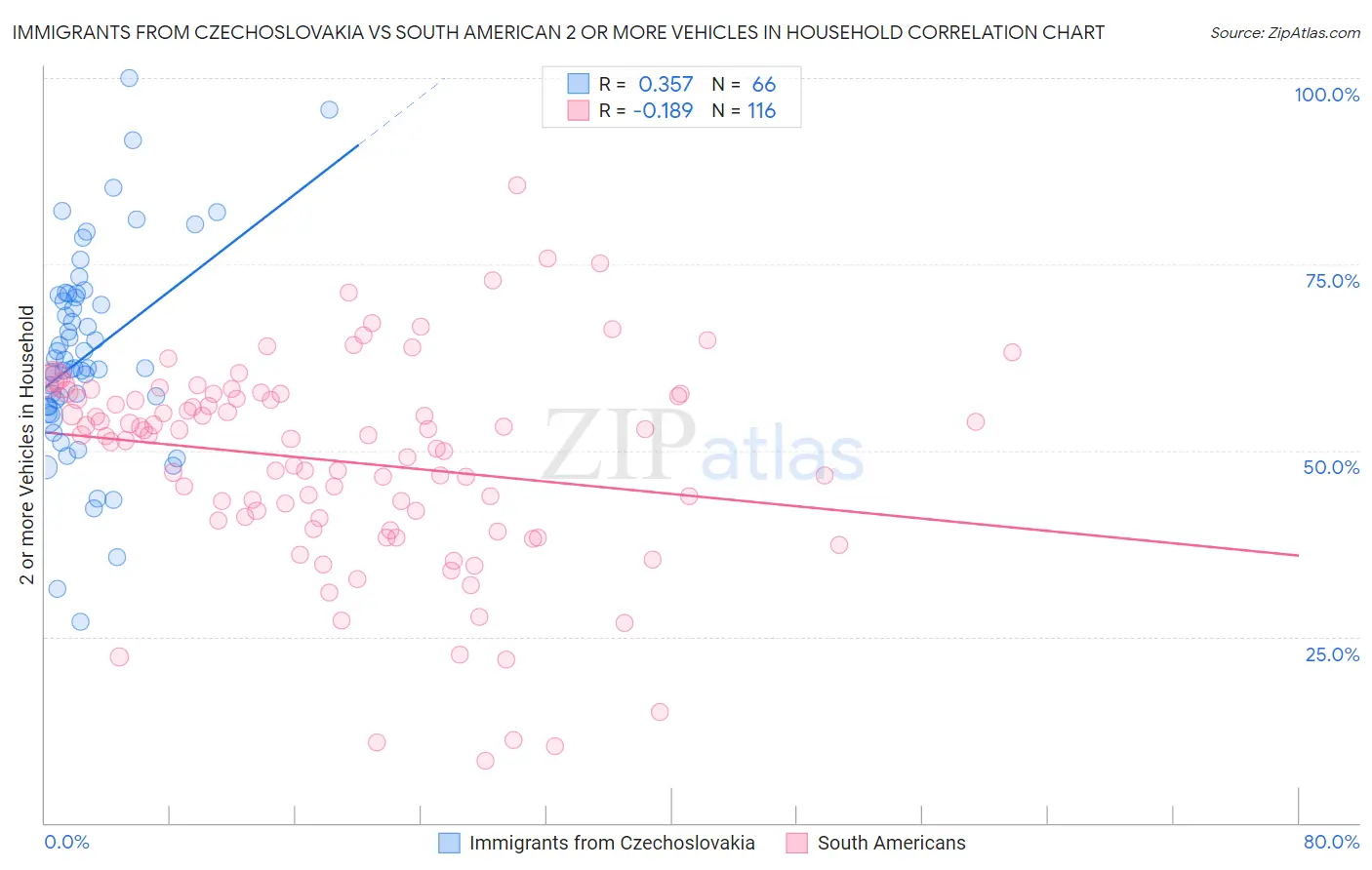 Immigrants from Czechoslovakia vs South American 2 or more Vehicles in Household