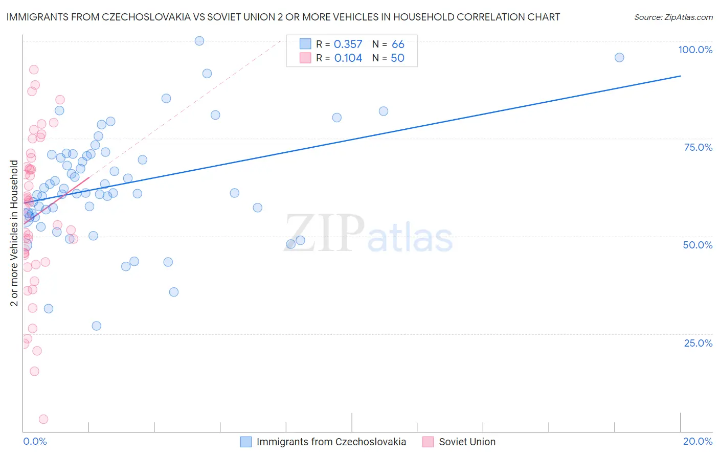 Immigrants from Czechoslovakia vs Soviet Union 2 or more Vehicles in Household