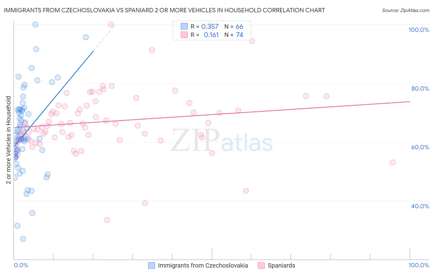 Immigrants from Czechoslovakia vs Spaniard 2 or more Vehicles in Household