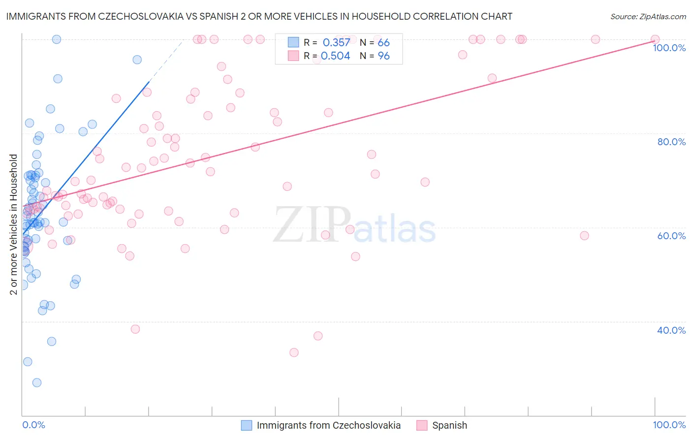 Immigrants from Czechoslovakia vs Spanish 2 or more Vehicles in Household
