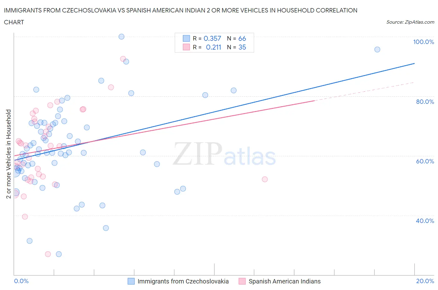 Immigrants from Czechoslovakia vs Spanish American Indian 2 or more Vehicles in Household