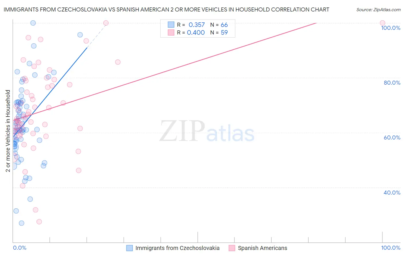 Immigrants from Czechoslovakia vs Spanish American 2 or more Vehicles in Household