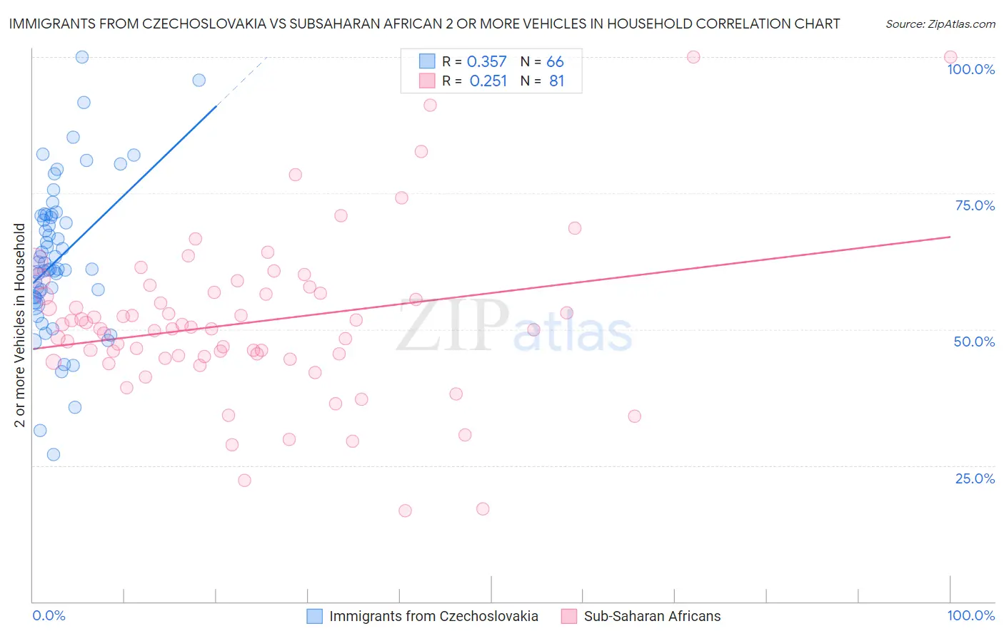 Immigrants from Czechoslovakia vs Subsaharan African 2 or more Vehicles in Household