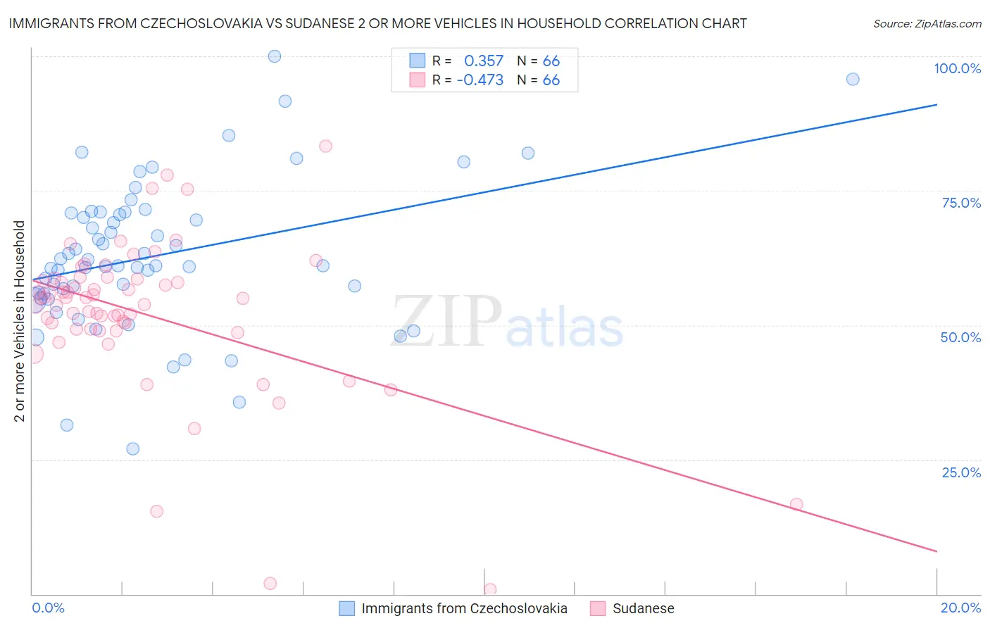 Immigrants from Czechoslovakia vs Sudanese 2 or more Vehicles in Household