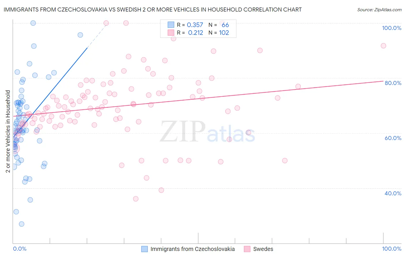 Immigrants from Czechoslovakia vs Swedish 2 or more Vehicles in Household