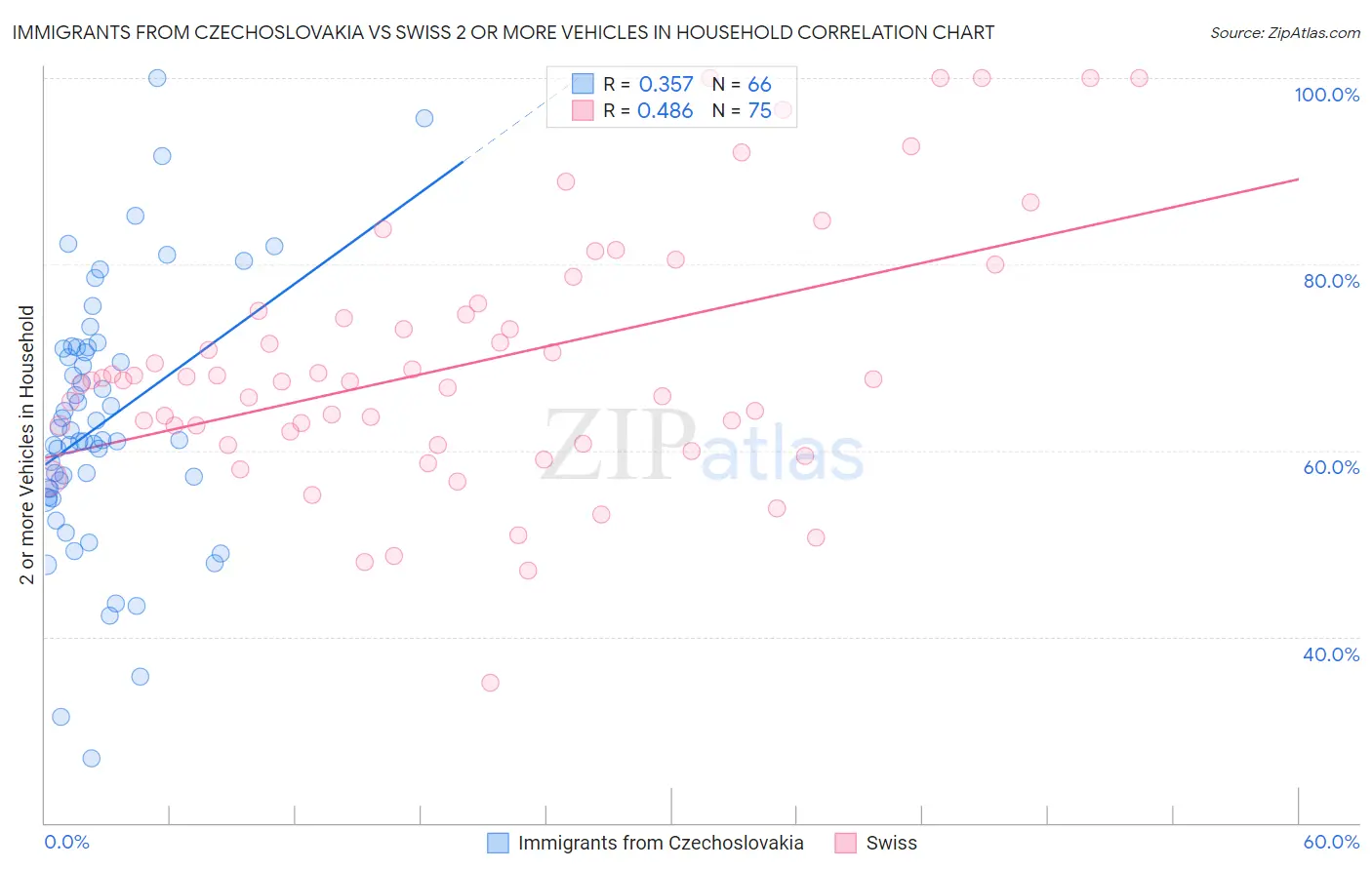 Immigrants from Czechoslovakia vs Swiss 2 or more Vehicles in Household