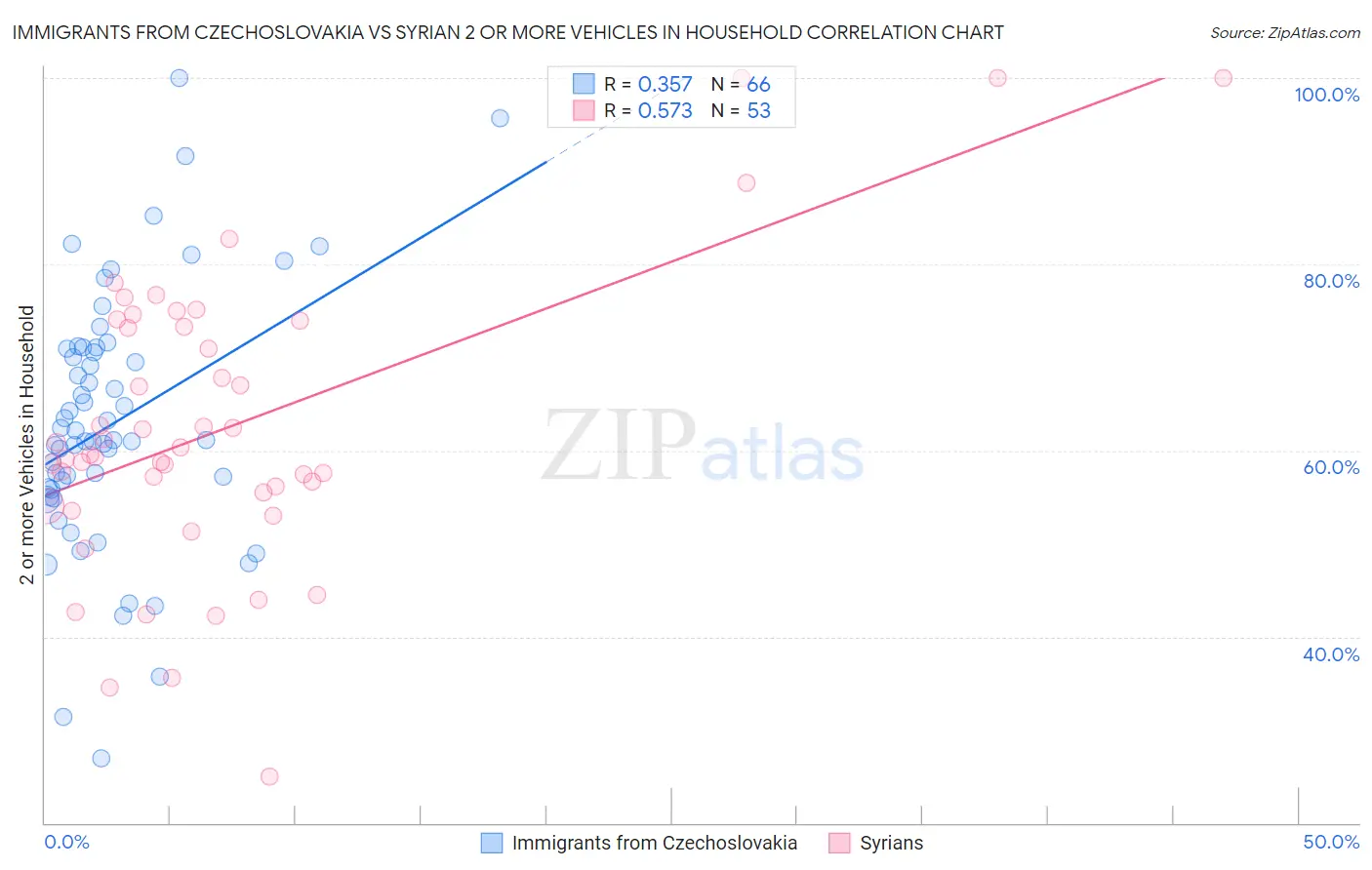 Immigrants from Czechoslovakia vs Syrian 2 or more Vehicles in Household