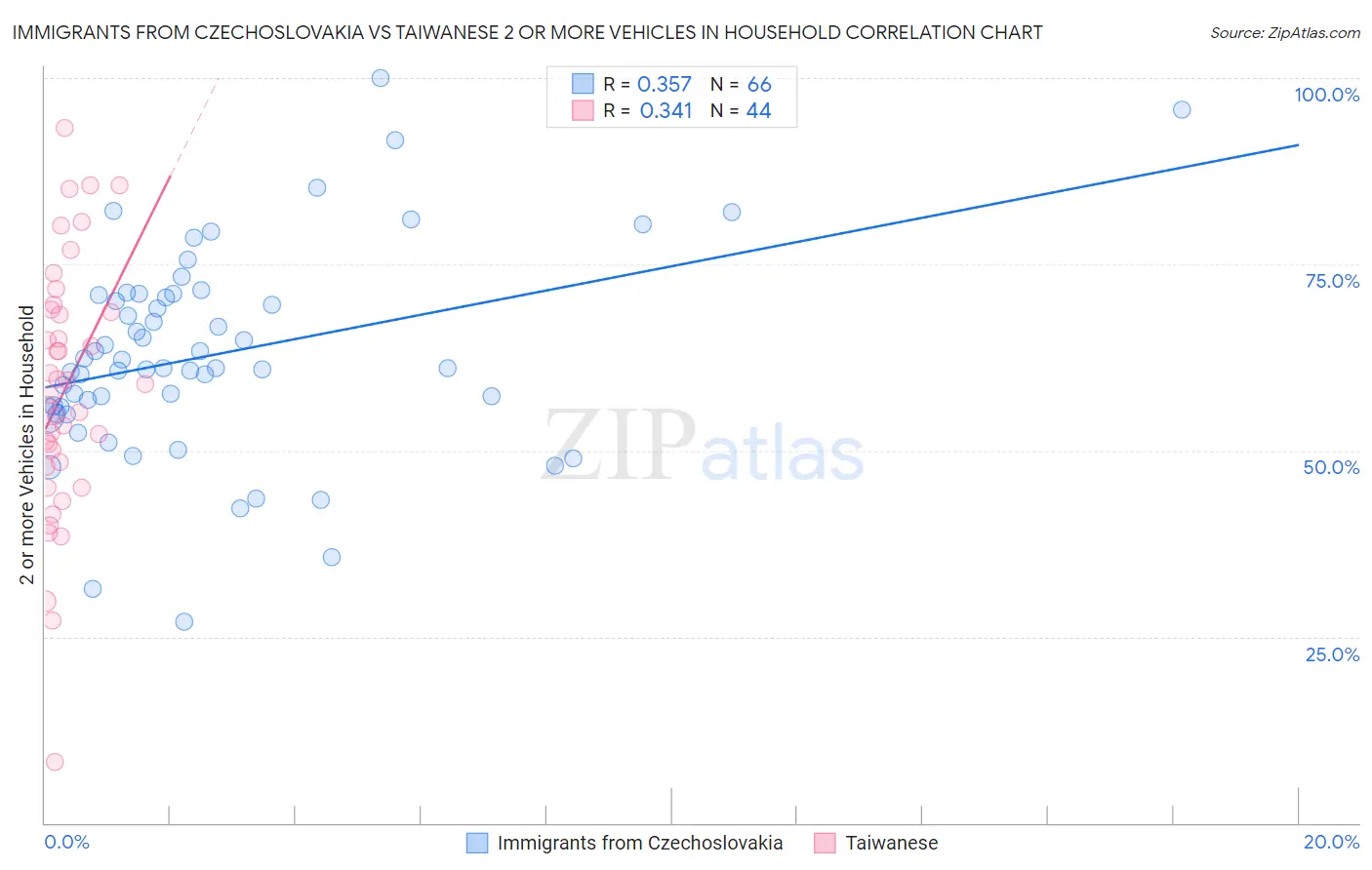 Immigrants from Czechoslovakia vs Taiwanese 2 or more Vehicles in Household