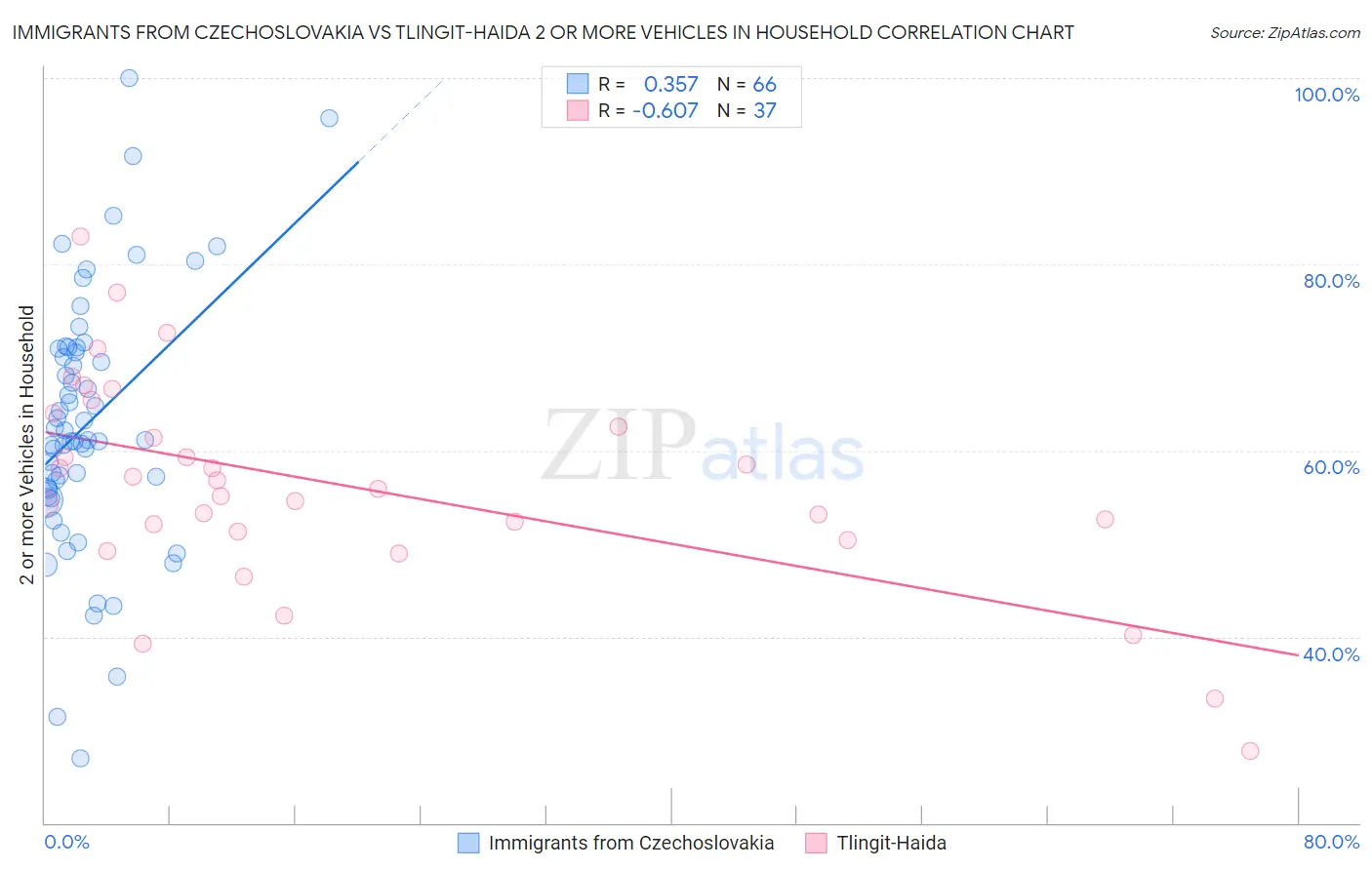 Immigrants from Czechoslovakia vs Tlingit-Haida 2 or more Vehicles in Household