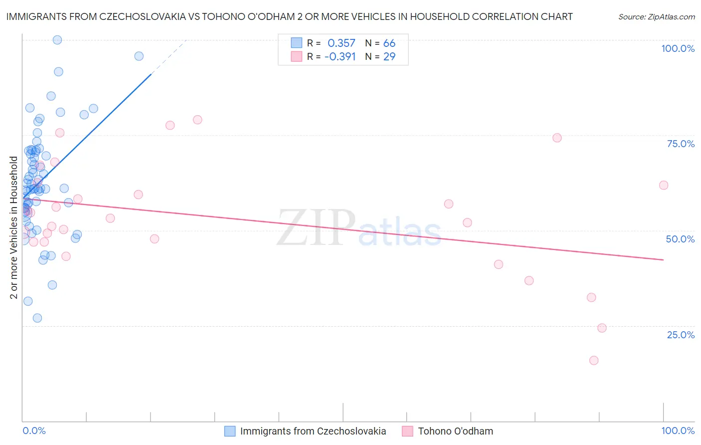 Immigrants from Czechoslovakia vs Tohono O'odham 2 or more Vehicles in Household