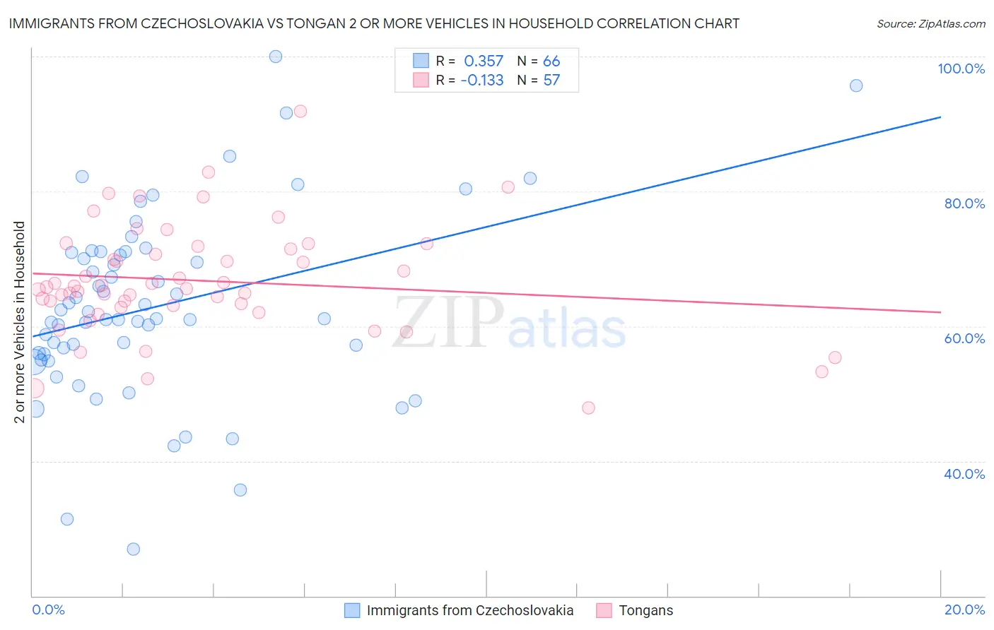 Immigrants from Czechoslovakia vs Tongan 2 or more Vehicles in Household