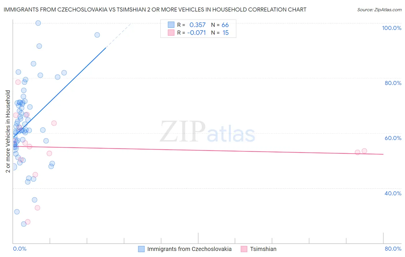 Immigrants from Czechoslovakia vs Tsimshian 2 or more Vehicles in Household