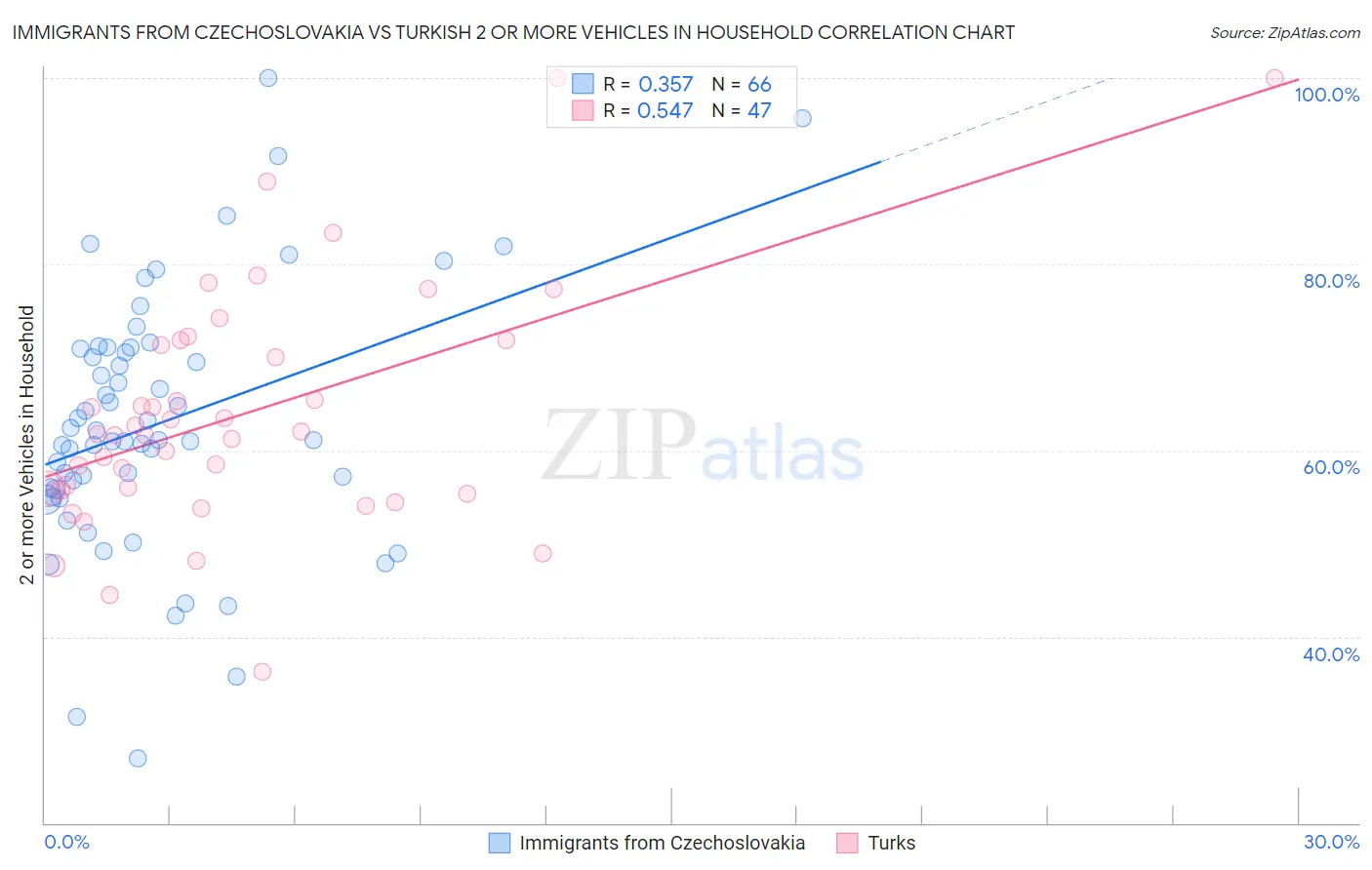 Immigrants from Czechoslovakia vs Turkish 2 or more Vehicles in Household