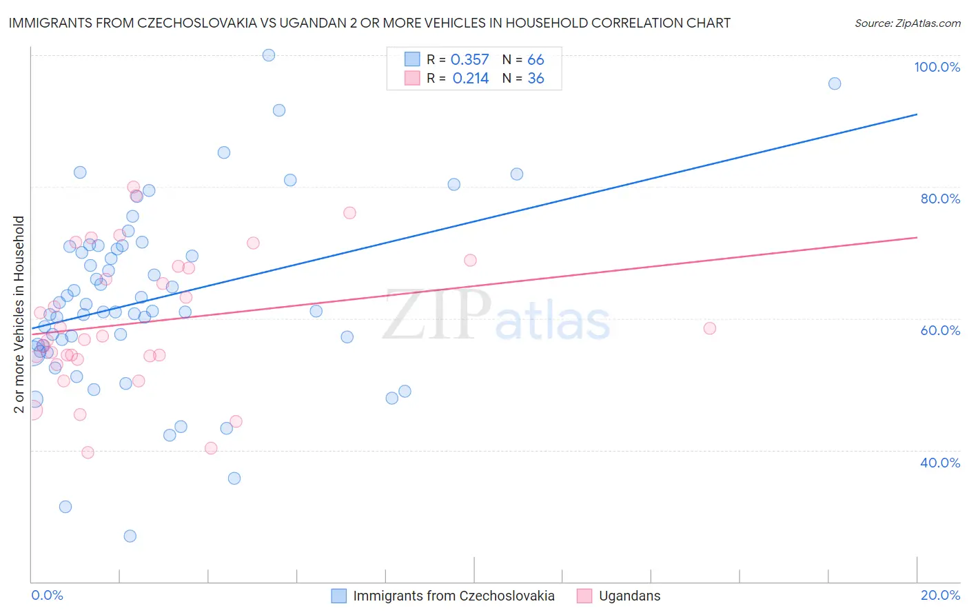 Immigrants from Czechoslovakia vs Ugandan 2 or more Vehicles in Household