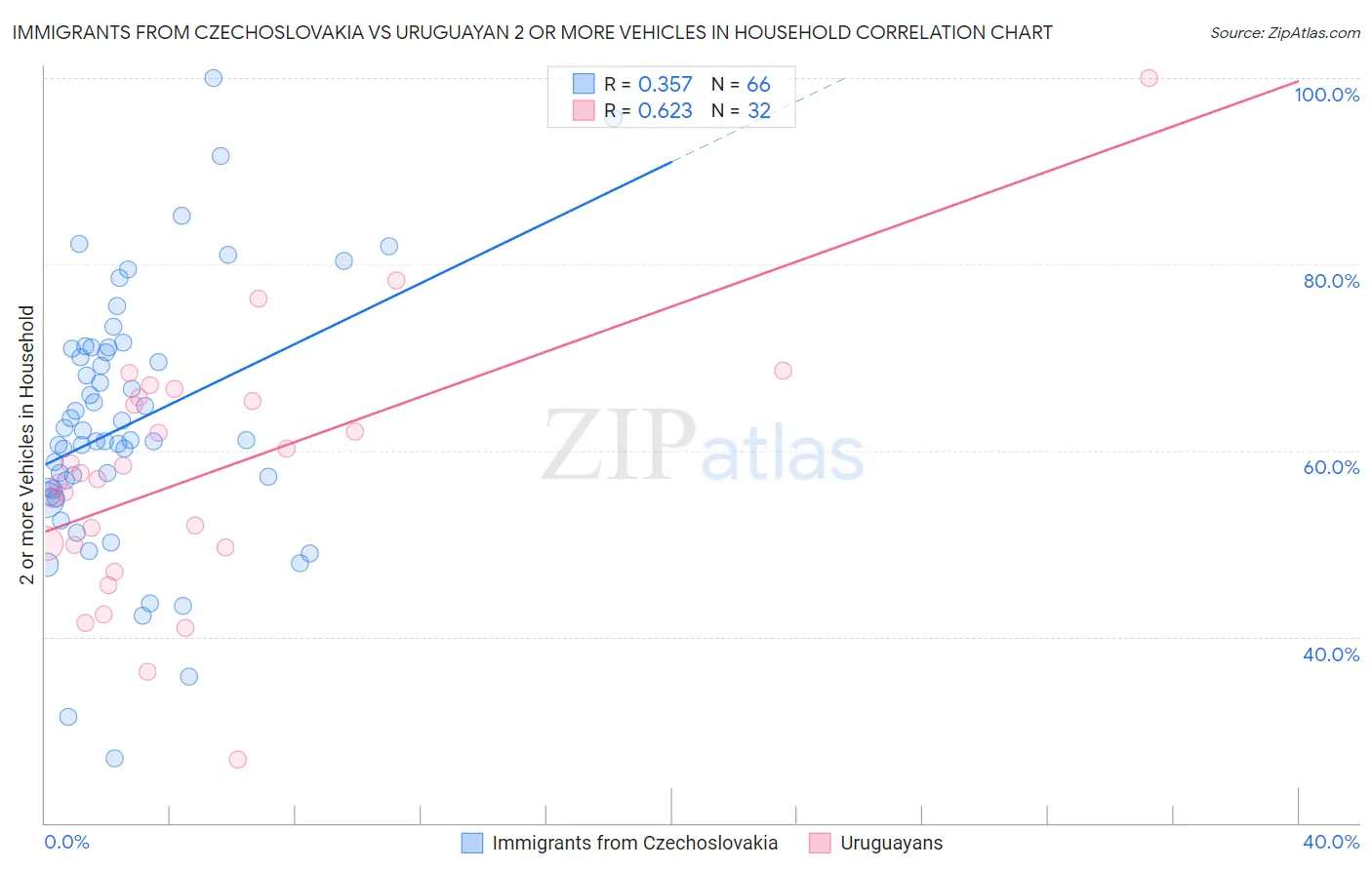 Immigrants from Czechoslovakia vs Uruguayan 2 or more Vehicles in Household