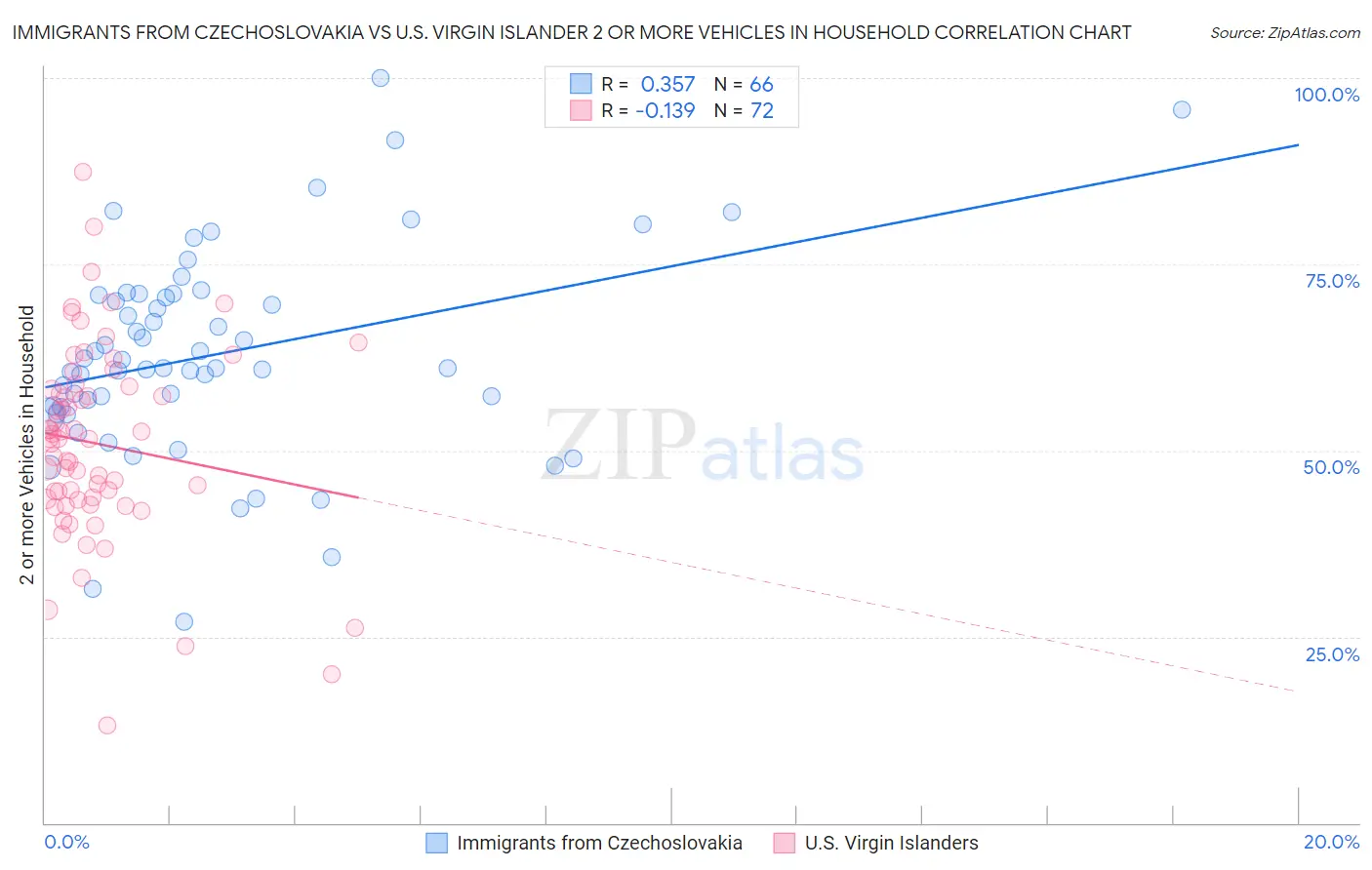 Immigrants from Czechoslovakia vs U.S. Virgin Islander 2 or more Vehicles in Household