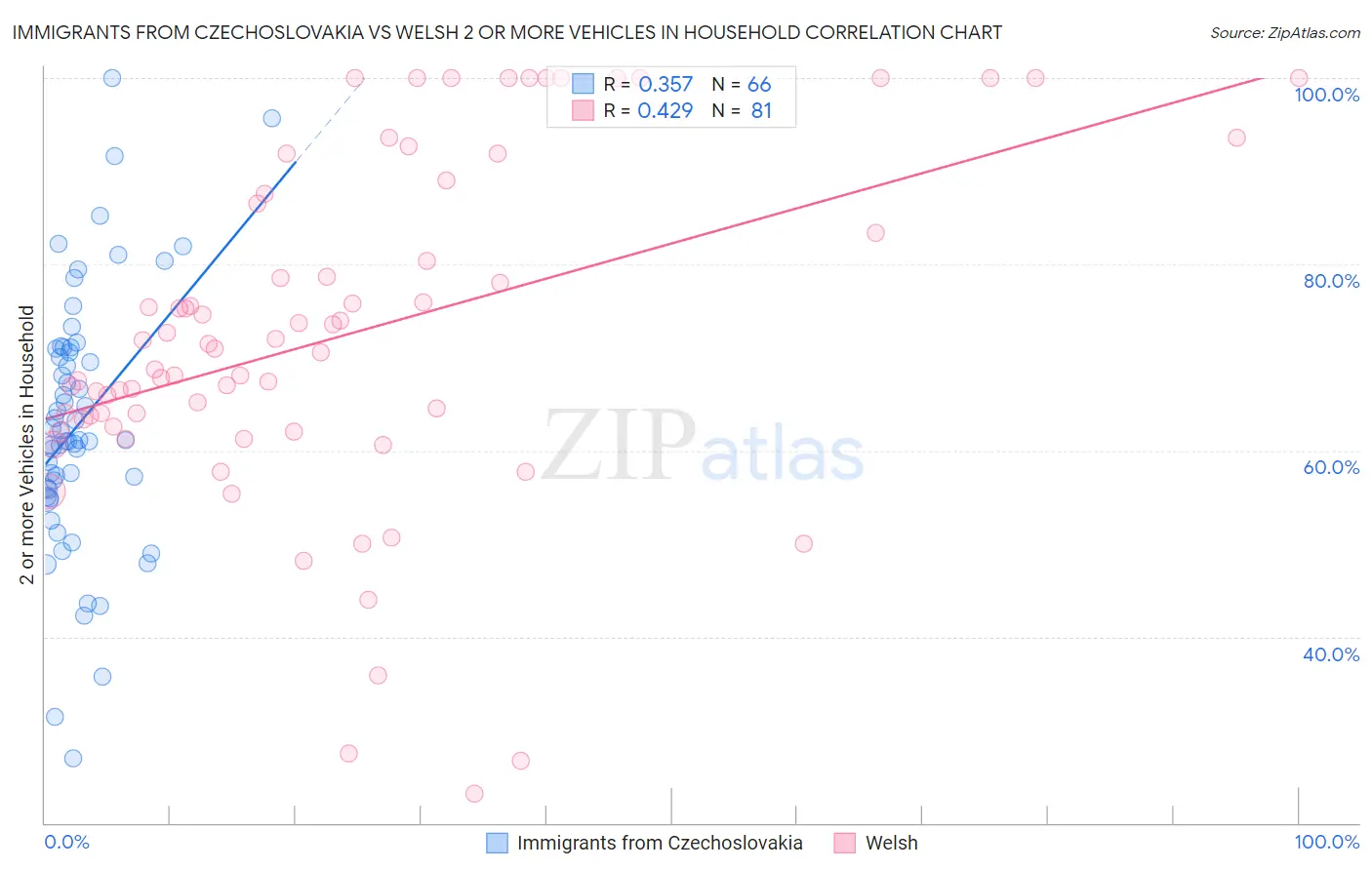 Immigrants from Czechoslovakia vs Welsh 2 or more Vehicles in Household