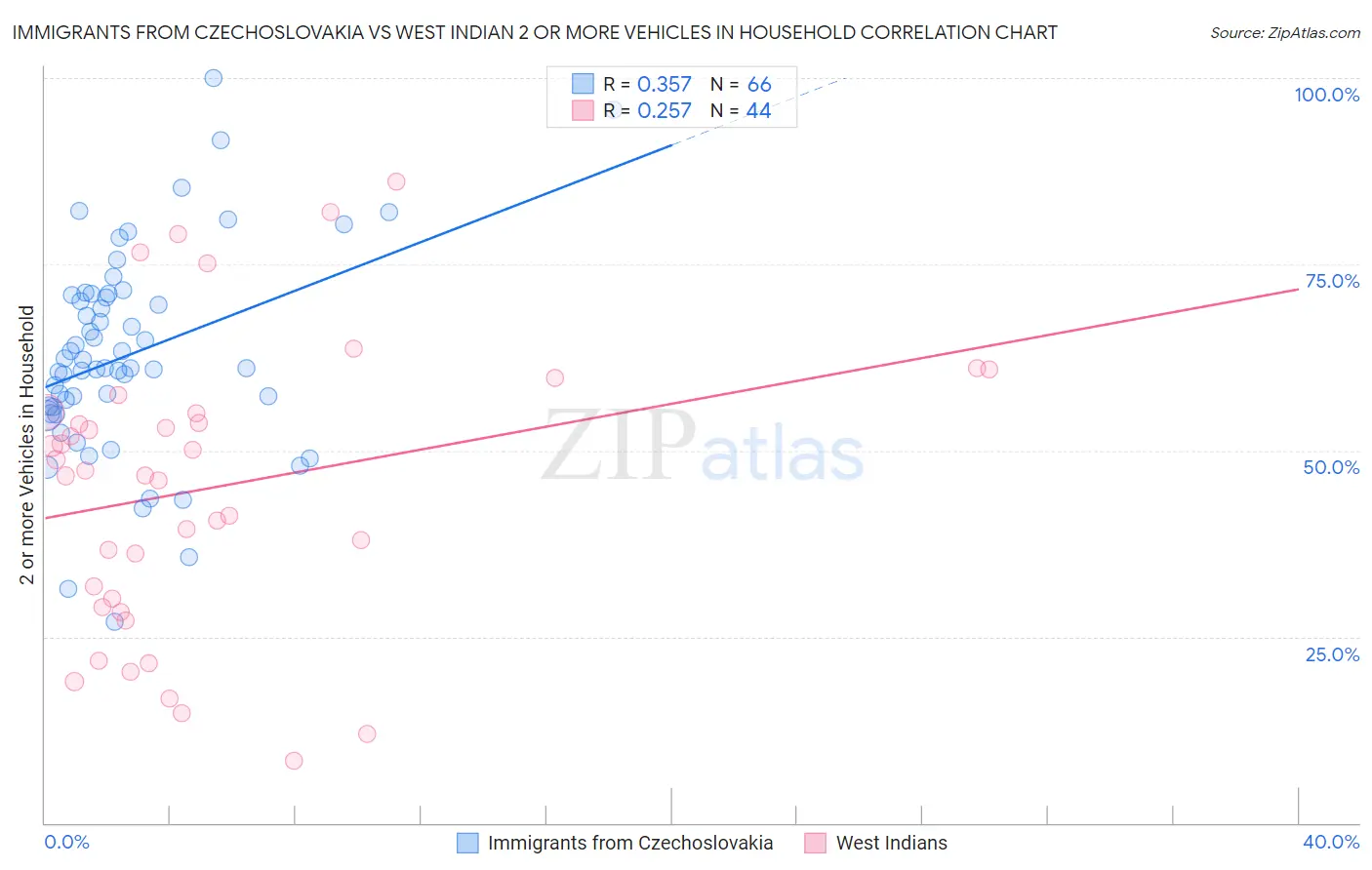 Immigrants from Czechoslovakia vs West Indian 2 or more Vehicles in Household