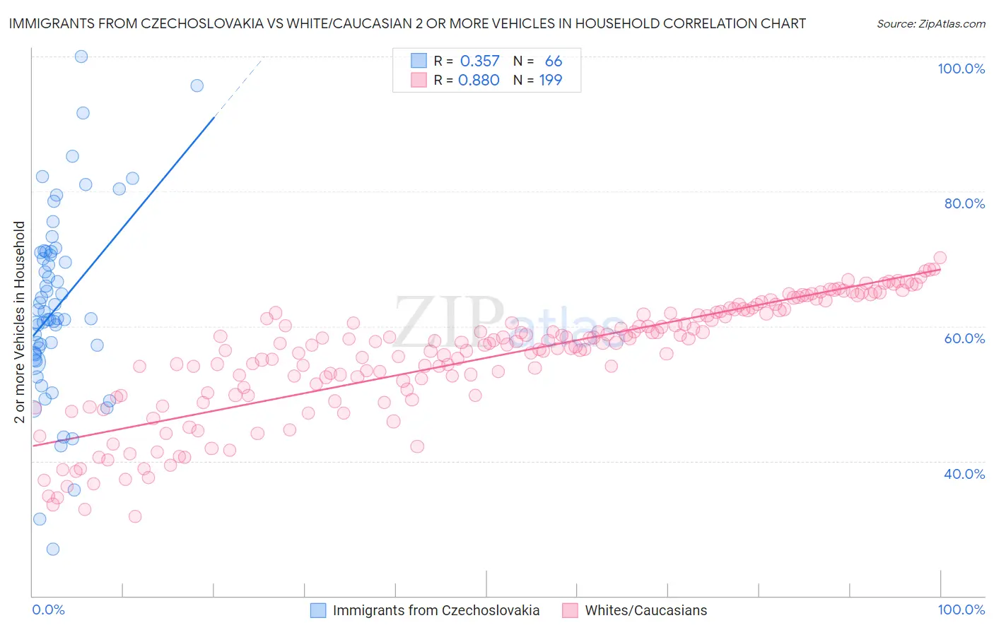 Immigrants from Czechoslovakia vs White/Caucasian 2 or more Vehicles in Household