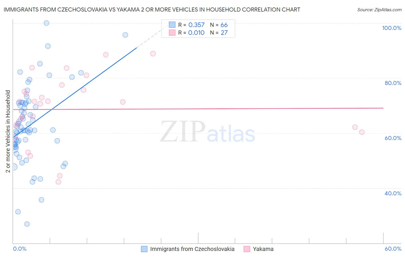 Immigrants from Czechoslovakia vs Yakama 2 or more Vehicles in Household