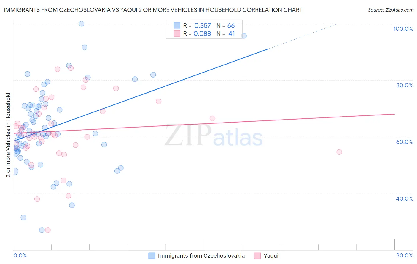 Immigrants from Czechoslovakia vs Yaqui 2 or more Vehicles in Household