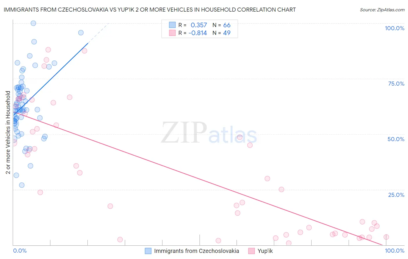 Immigrants from Czechoslovakia vs Yup'ik 2 or more Vehicles in Household