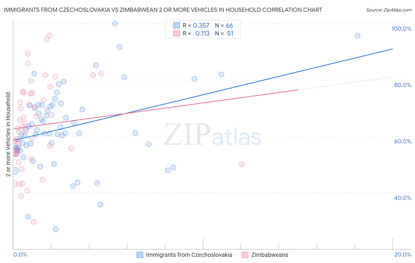 Immigrants from Czechoslovakia vs Zimbabwean 2 or more Vehicles in Household