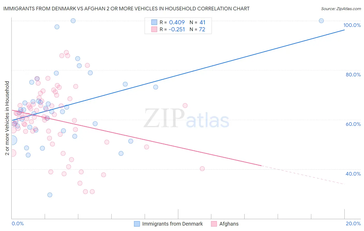 Immigrants from Denmark vs Afghan 2 or more Vehicles in Household