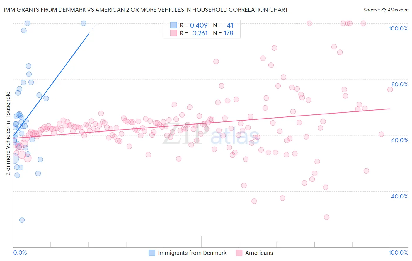 Immigrants from Denmark vs American 2 or more Vehicles in Household