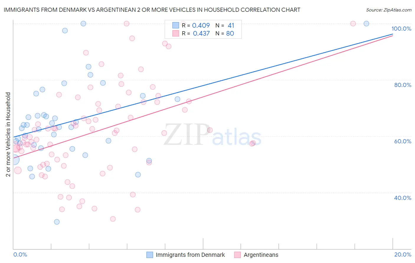 Immigrants from Denmark vs Argentinean 2 or more Vehicles in Household