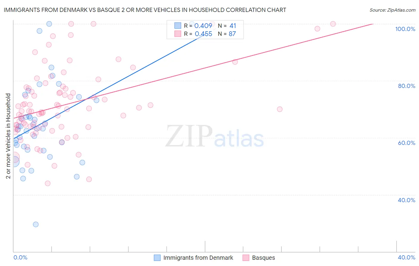 Immigrants from Denmark vs Basque 2 or more Vehicles in Household