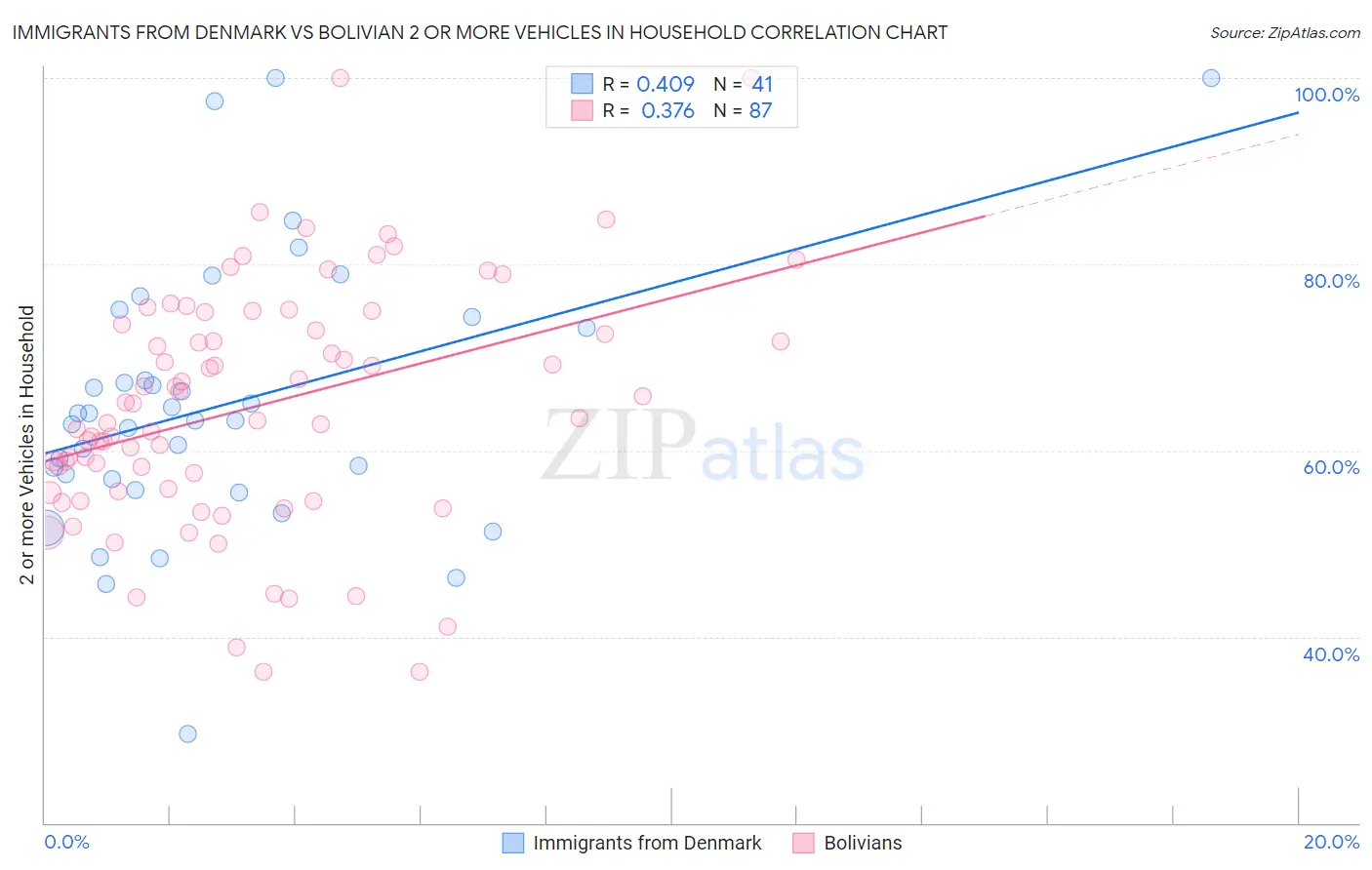 Immigrants from Denmark vs Bolivian 2 or more Vehicles in Household