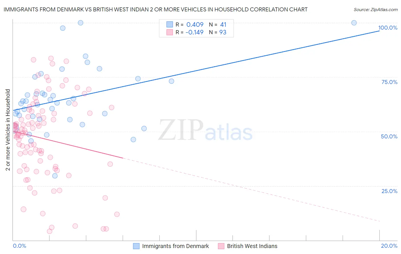 Immigrants from Denmark vs British West Indian 2 or more Vehicles in Household