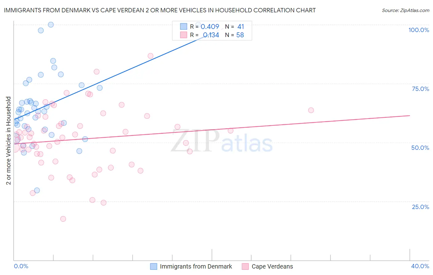 Immigrants from Denmark vs Cape Verdean 2 or more Vehicles in Household