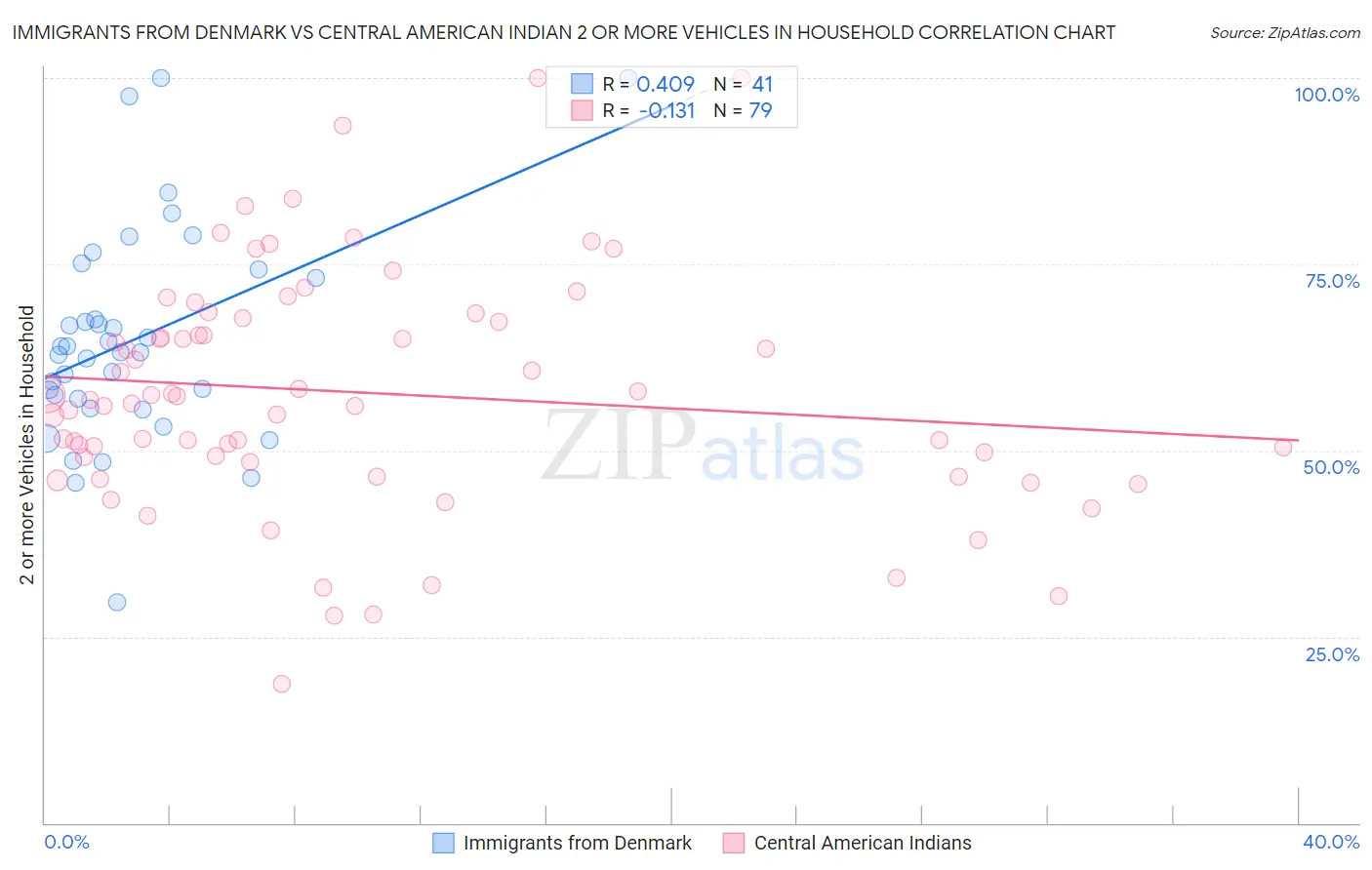 Immigrants from Denmark vs Central American Indian 2 or more Vehicles in Household