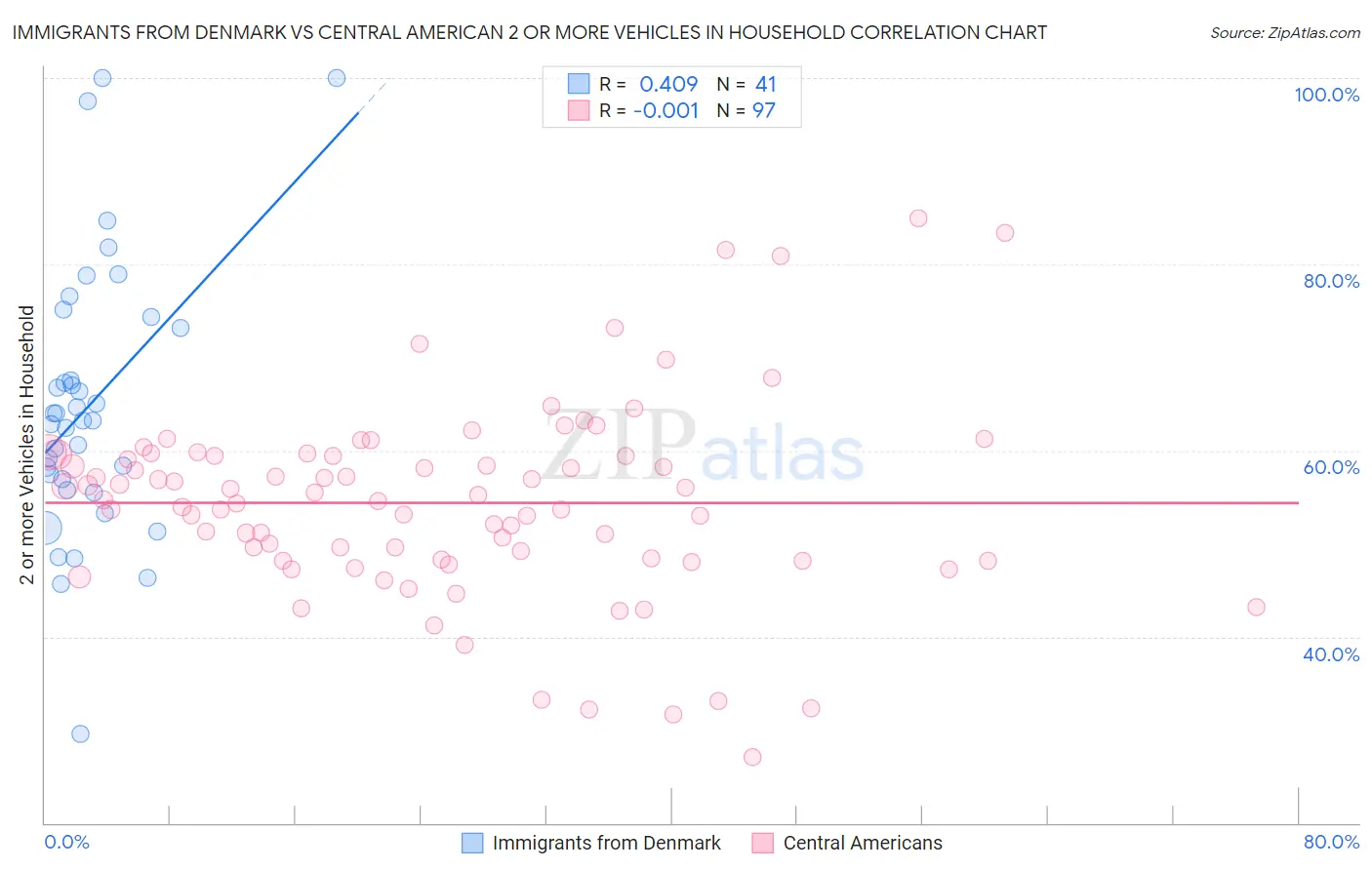 Immigrants from Denmark vs Central American 2 or more Vehicles in Household
