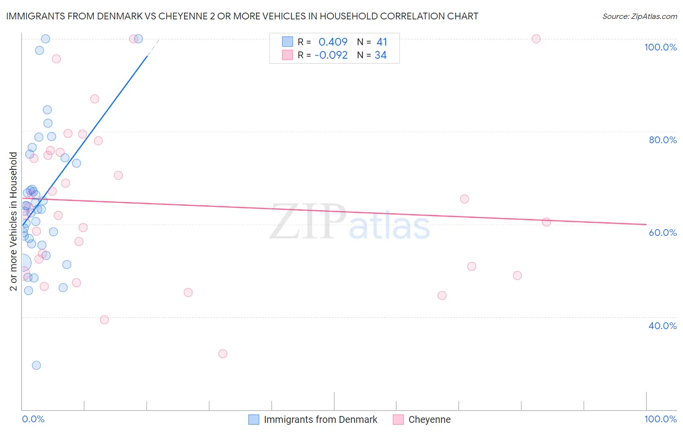Immigrants from Denmark vs Cheyenne 2 or more Vehicles in Household